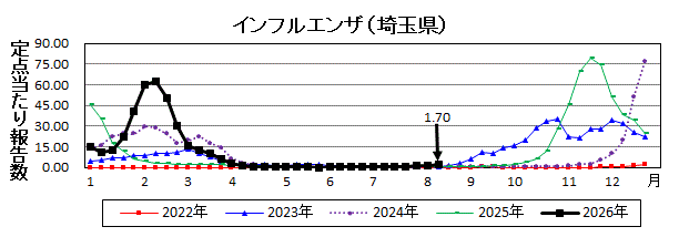 インフルエンザ流行グラフ