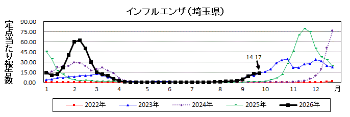 インフルエンザ流行グラフ