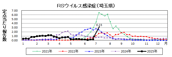 RSウイルス感染症流行グラフ