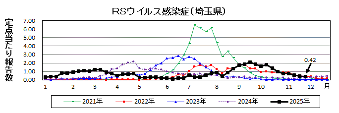 RSウイルス感染症流行グラフ