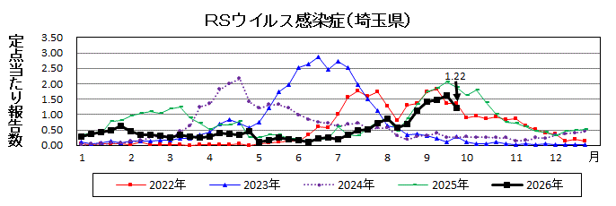 RSウイルス感染症流行グラフ