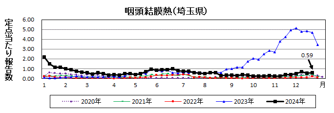 咽頭結膜熱流行グラフ