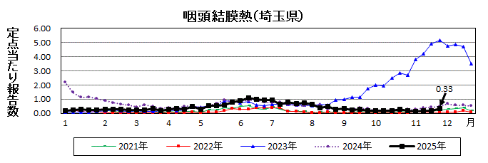 咽頭結膜熱流行グラフ
