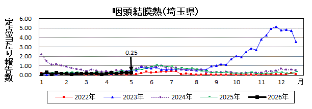 咽頭結膜熱流行グラフ