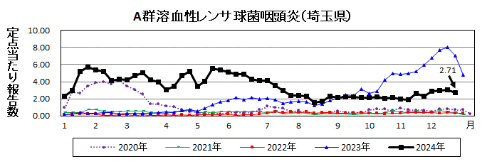 A群溶血性レンサ球菌咽頭炎流行グラフ