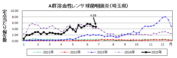A群溶血性レンサ球菌咽頭炎流行グラフ