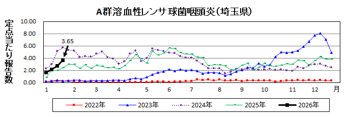 A群溶血性レンサ球菌咽頭炎流行グラフ