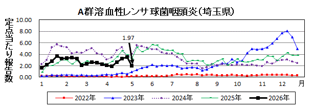 A群溶血性レンサ球菌咽頭炎流行グラフ