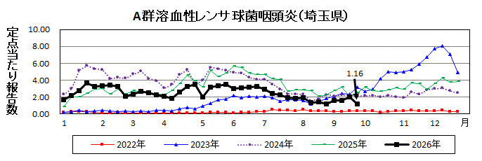 A群溶血性レンサ球菌咽頭炎流行グラフ