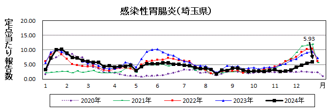 感染性胃腸炎流行グラフ