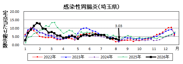 感染性胃腸炎流行グラフ