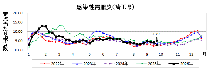 感染性胃腸炎流行グラフ