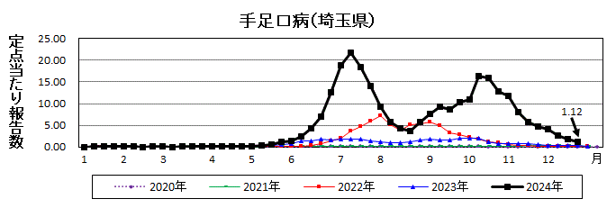 手足口病流行グラフ