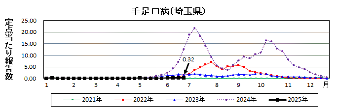 手足口病流行グラフ
