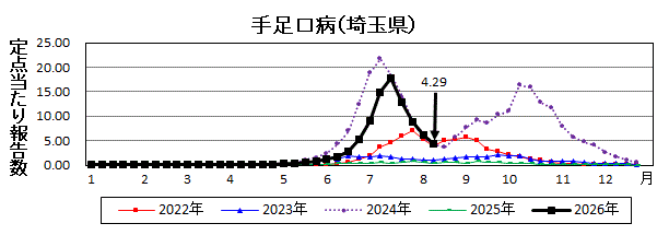 手足口病流行グラフ