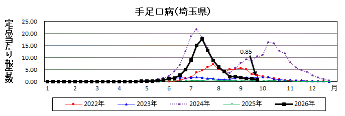 手足口病流行グラフ