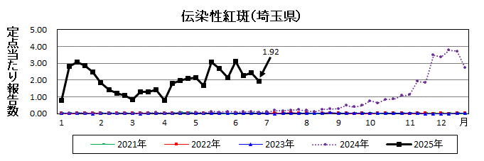 伝染性紅斑流行グラフ
