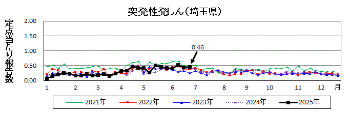 突発性発しん流行グラフ