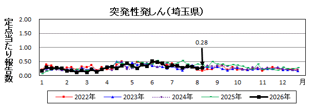 突発性発しん流行グラフ