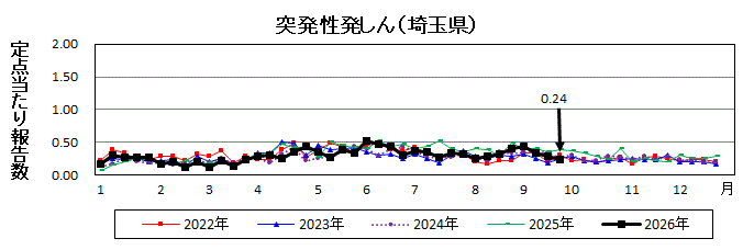 突発性発しん流行グラフ
