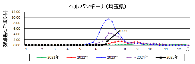 ヘルパンギーナ流行グラフ