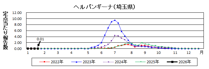 ヘルパンギーナ流行グラフ