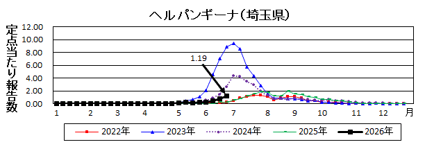 ヘルパンギーナ流行グラフ