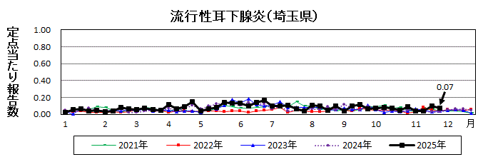 流行性耳下腺炎流行グラフ