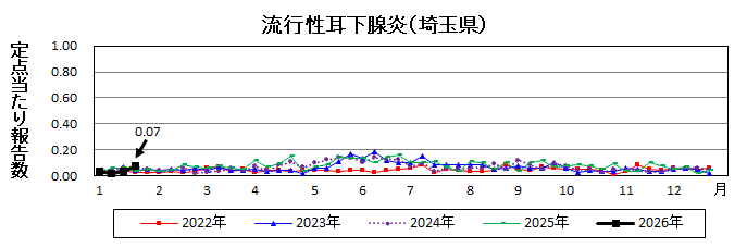 流行性耳下腺炎流行グラフ
