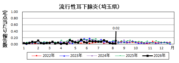 流行性耳下腺炎流行グラフ