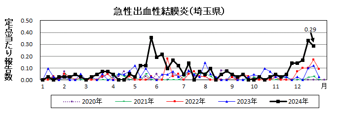 急性出血性結膜炎流行グラフ