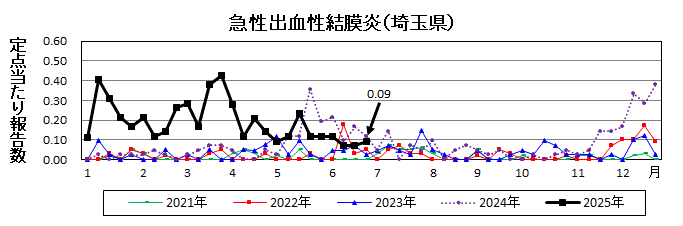 急性出血性結膜炎流行グラフ