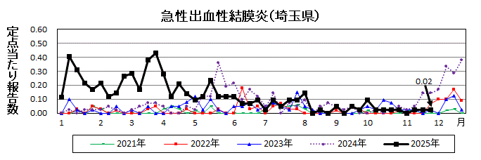急性出血性結膜炎流行グラフ