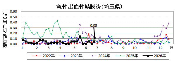 急性出血性結膜炎流行グラフ