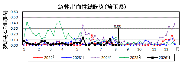急性出血性結膜炎流行グラフ