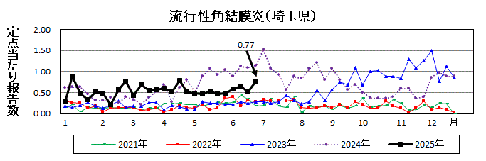 流行性角結膜炎流行グラフ
