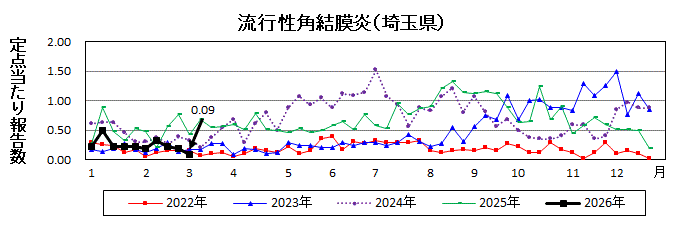 流行性角結膜炎流行グラフ