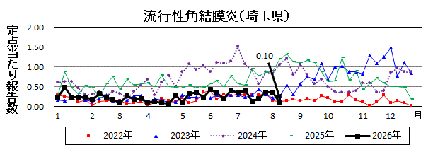 流行性角結膜炎流行グラフ