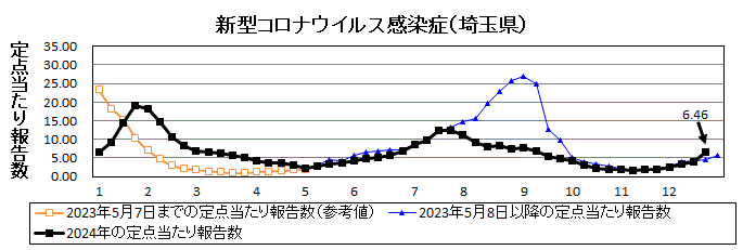 新型コロナウイルス感染症流行グラフ