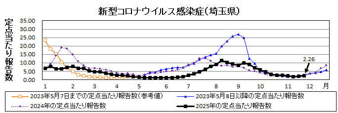 新型コロナウイルス感染症流行グラフ