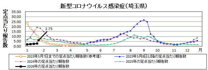 新型コロナウイルス感染症流行グラフ