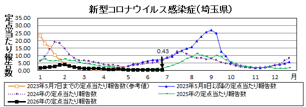 新型コロナウイルス感染症流行グラフ