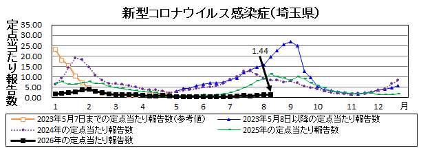 新型コロナウイルス感染症流行グラフ