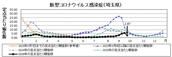 新型コロナウイルス感染症流行グラフ