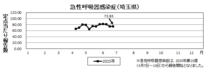 急性呼吸器感染症流行グラフ