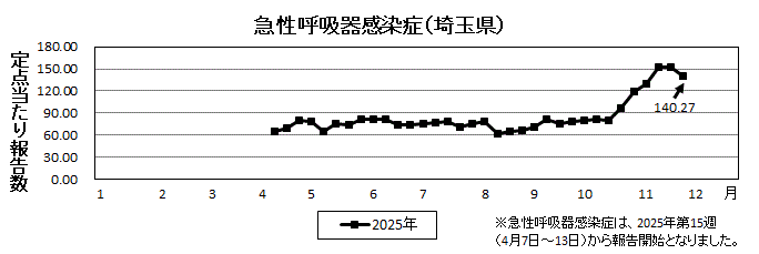 急性呼吸器感染症流行グラフ