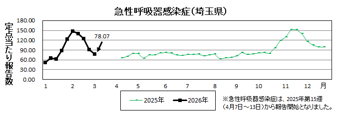 急性呼吸器感染症流行グラフ