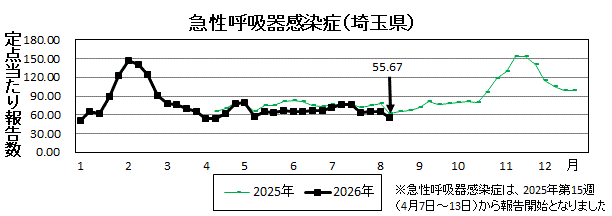 急性呼吸器感染症流行グラフ