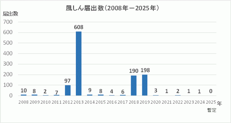 風しん報告数グラフ(2008年~2025年)