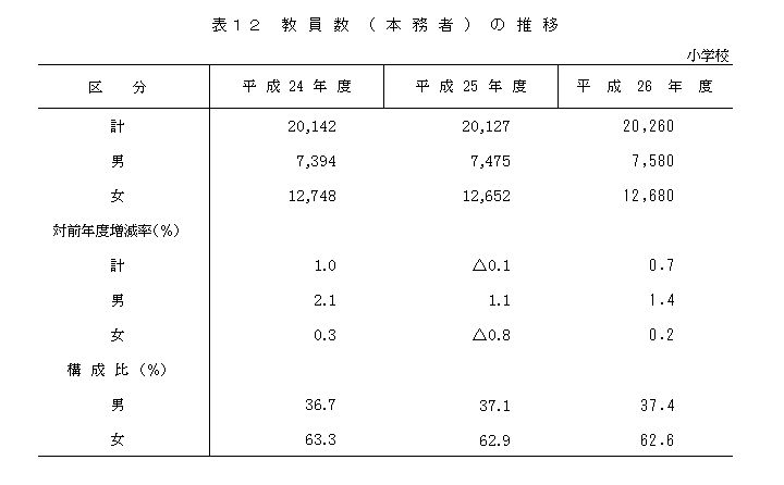 表12 教員数(本務者）の推移